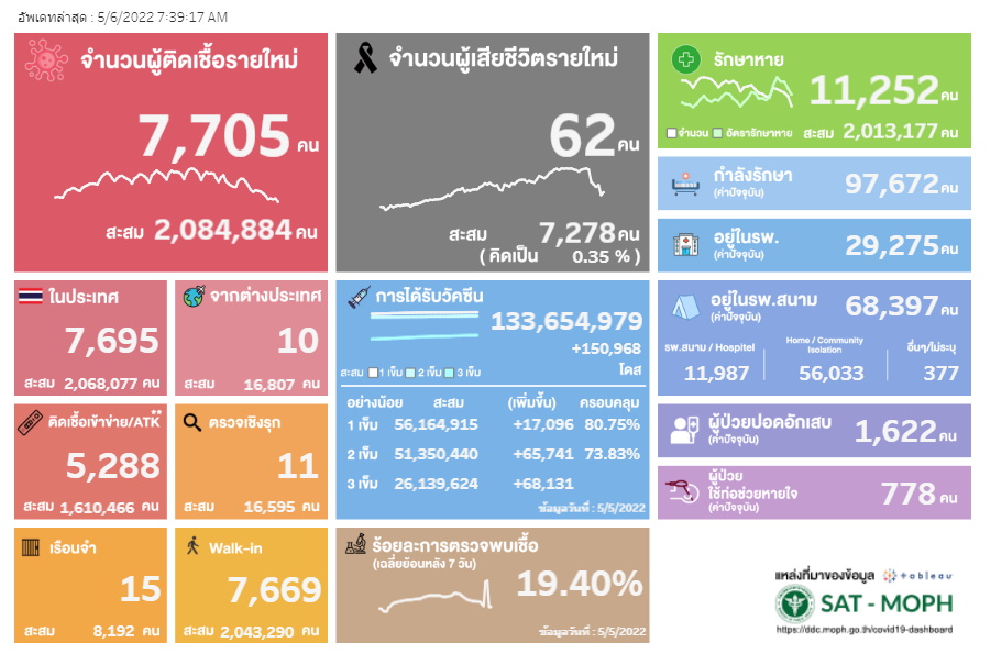 ผลตรวจ ATK 6 พ.ค.2565