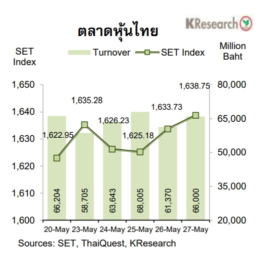 ตลาดหุ้นไทย 27 พ.ค.