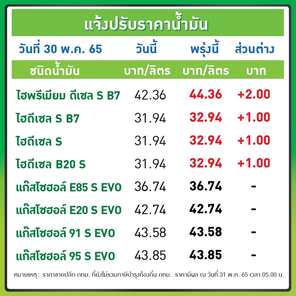 ราคาน้ำมัน 31 พค 65