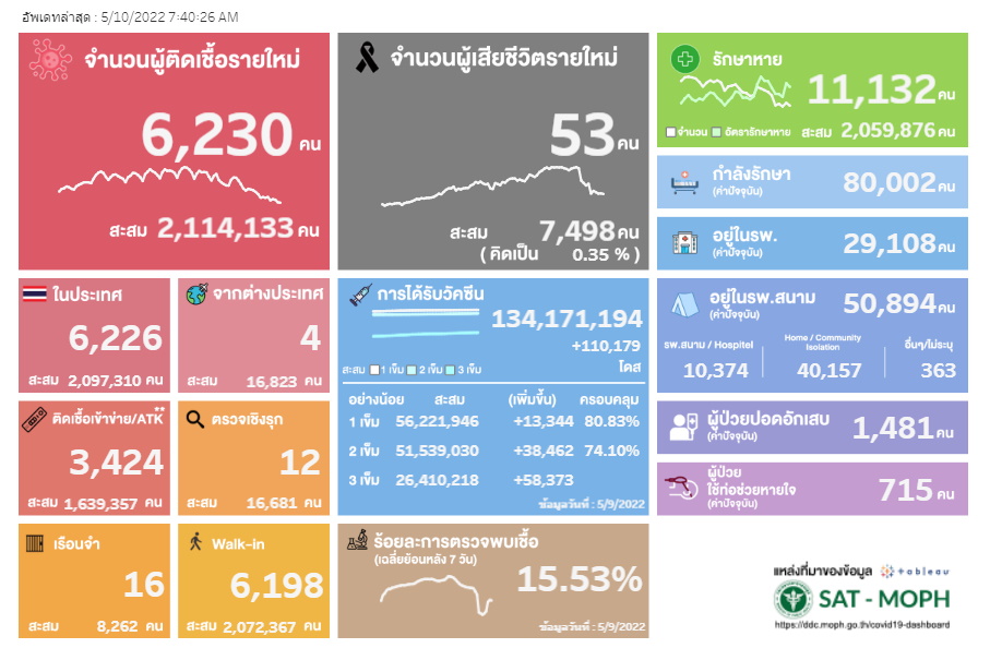ยอดผู้ป่วยโควิด ณ วันที่ 10 พ.ค. 2565