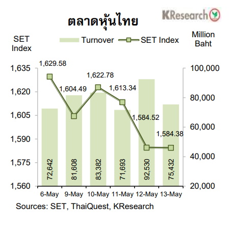 กราฟตลาดหุ้นไทยยังเผชิญกับแรงกดดัน