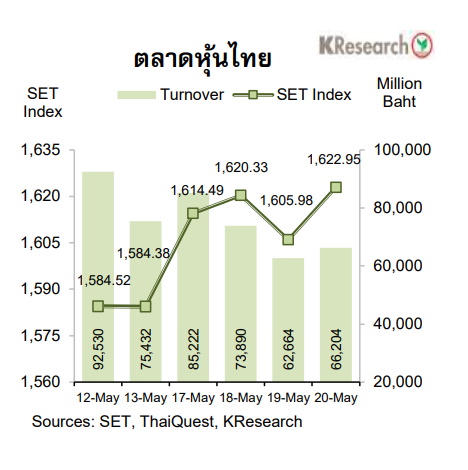 ดัชนีตลาดหุ้นไทย