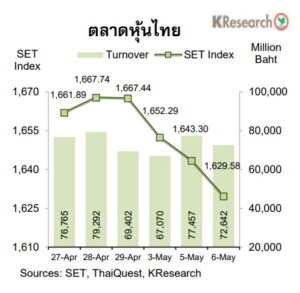 ตลาดหุ้นไทย set-8 พ.ค.