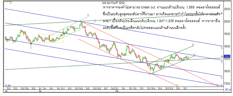 วิเคราะห์ราคาทอง ylg-30 may