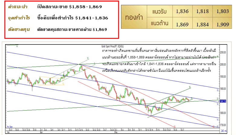 บทวิเคราะห์ราคาทอง 31 พ.ค.