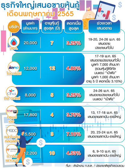 กราฟฟิกหุ้นกู้