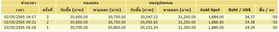ราคาทอง 2 พ.ค.2565 ปรับ 3 ครั้ง