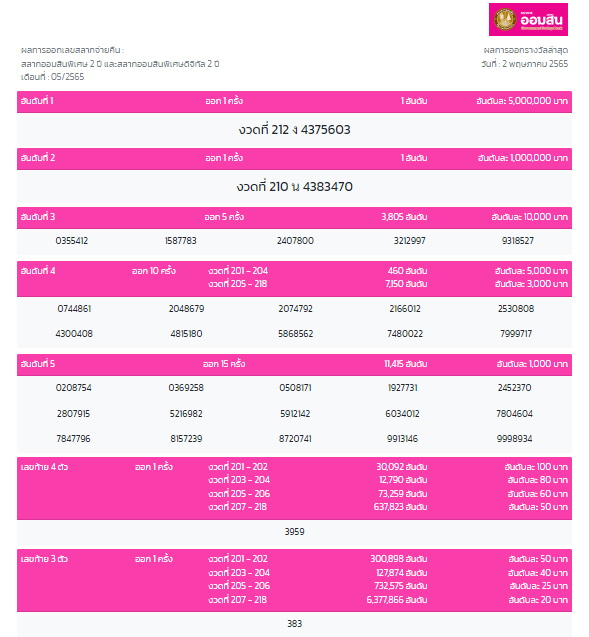 สลากออมสิน 2 ปี งวด 2 พ.ค.2565