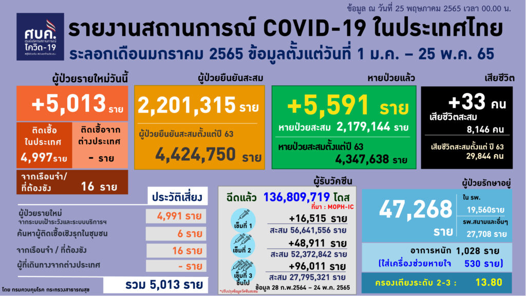 ศูนย์บริหารสถานการณ์โควิด-19 (ศบค.) รายงานสถานการณ์ประจำวัน