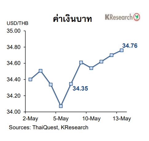 เงินบาทอ่อนค่าสุดในรอบ 5 ปี