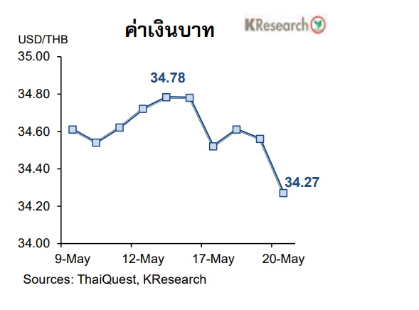 ค่าเงินบาท ณ วันที่ 20 พ.ค. 2565
