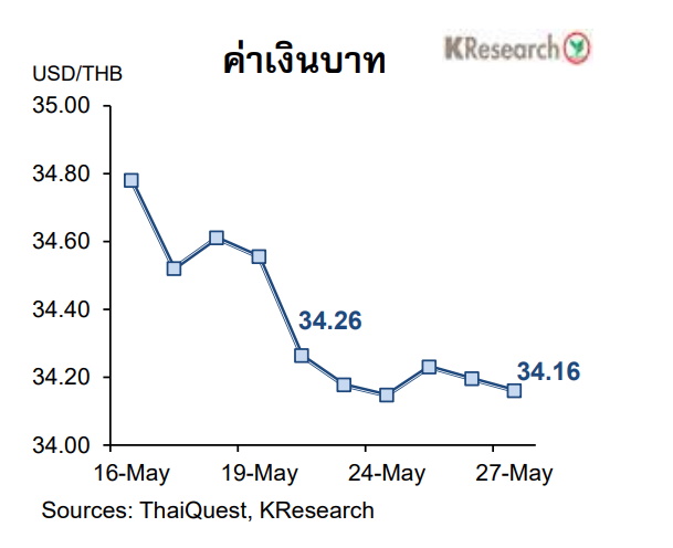 ค่าเงินบาท-27 พ.ค.