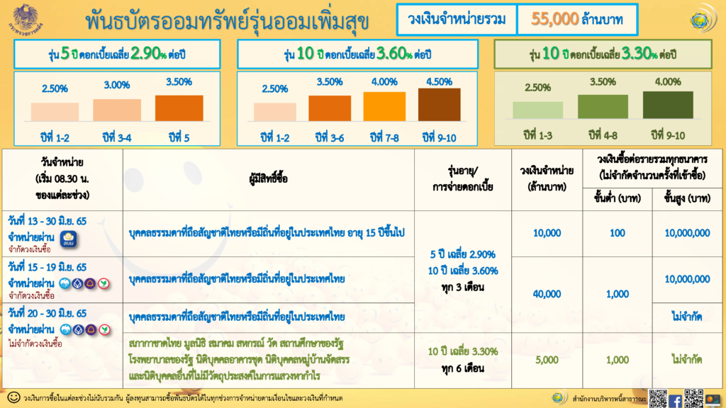 สบน.ขายพันธบัตรออมทรัพย์ บน “เป๋าตัง” ดอกเบี้ยสูงสุด 3.6% เริ่ม 13 มิ.ย.