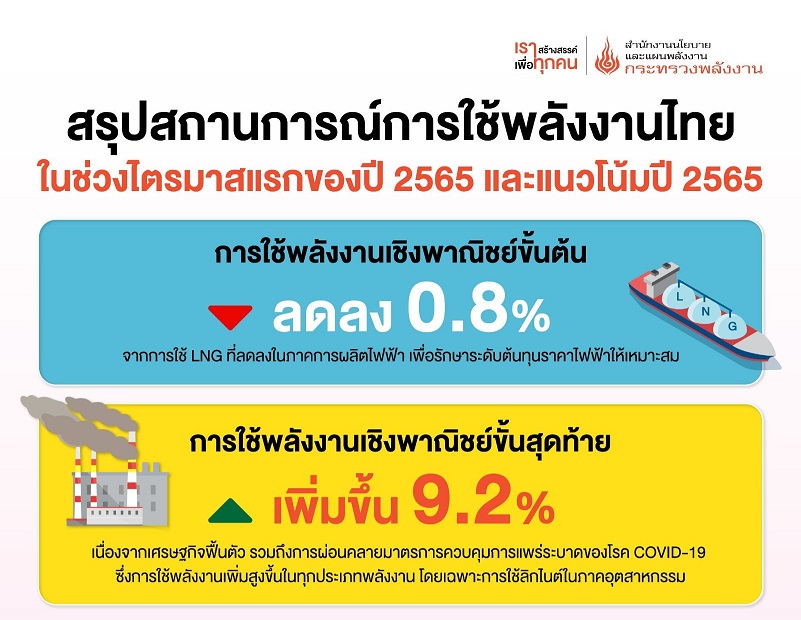 สรุปสถานการณ์การใช้พลังงานไทยในช่วงไตรมาสแรกของปี 2565 และแนวโน้มปี 2565