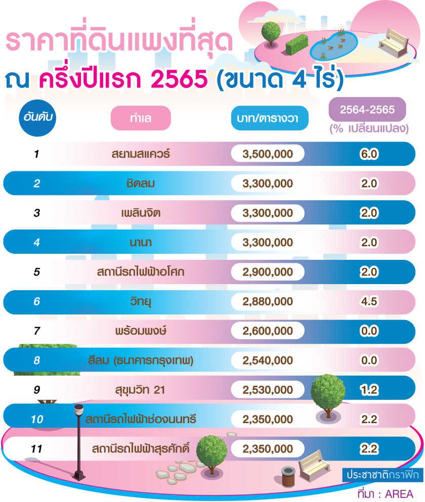 ราคาที่ดิน