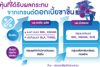 ดอกเบี้ย