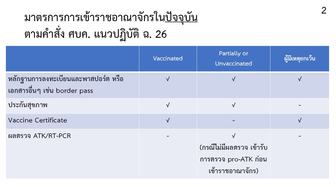 ยกเลิก Thailand Pass