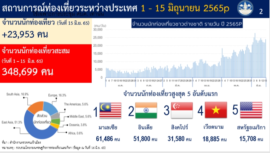 สรุปยอดนักท่องเที่ยว