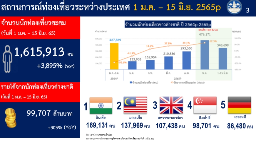 สรุปยอดนักท่องเที่ยว