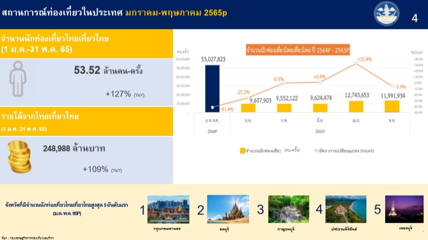 สรุปยอดนักท่องเที่ยว