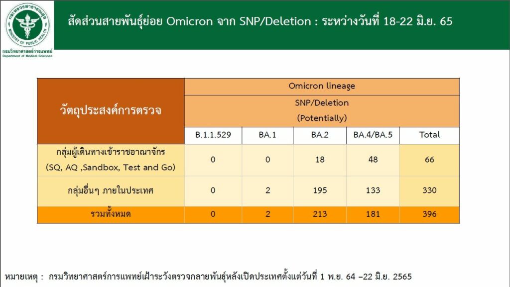 การพบโควิดสายพันธุ์ย่อย BA.4 และ BA.5 ในไทย