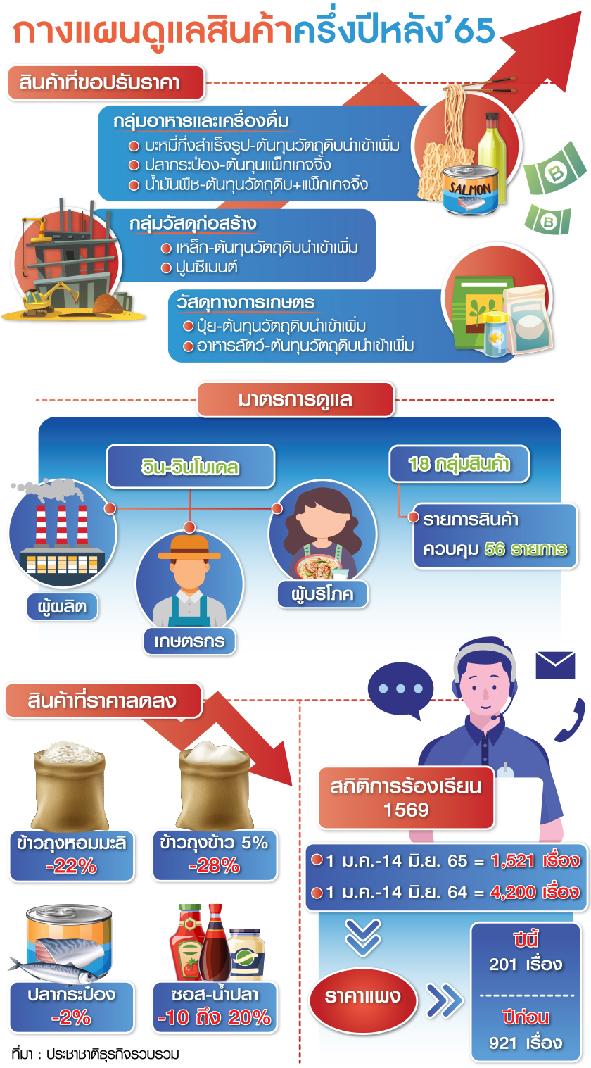 สินค้าขึ้นราคา