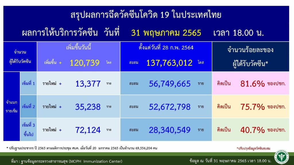 ยอดฉีดวัคซีนสะสม 1 มิ.ย.2565