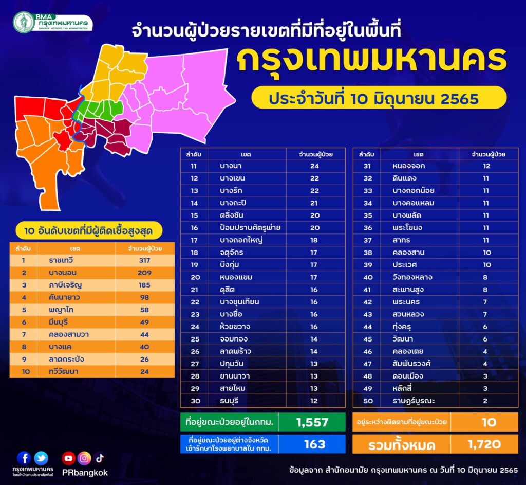 10 เขตกทม.ติดโควิดสูงสุด