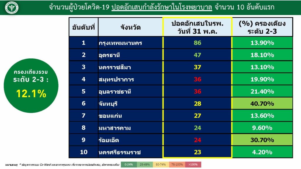 อัตราการครองเตียง