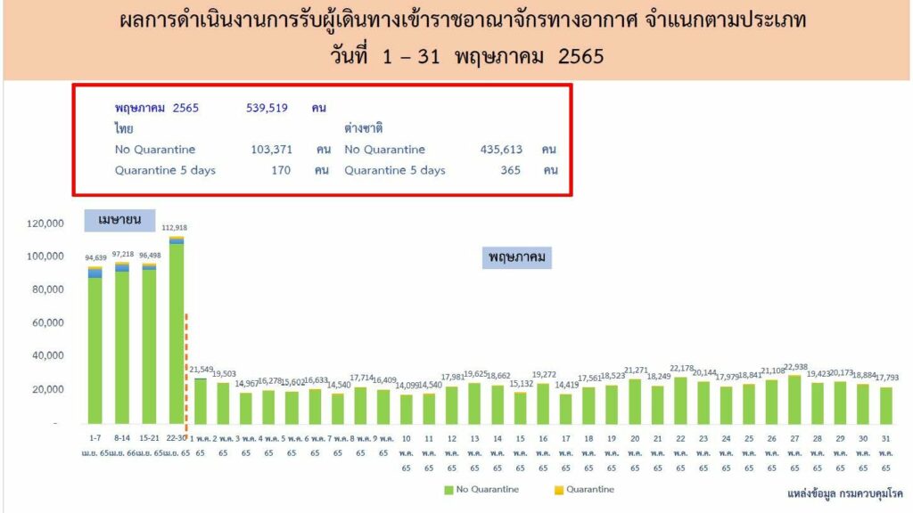 ผู้เดินทางเข้าไทยผ่านทางสนามบิน