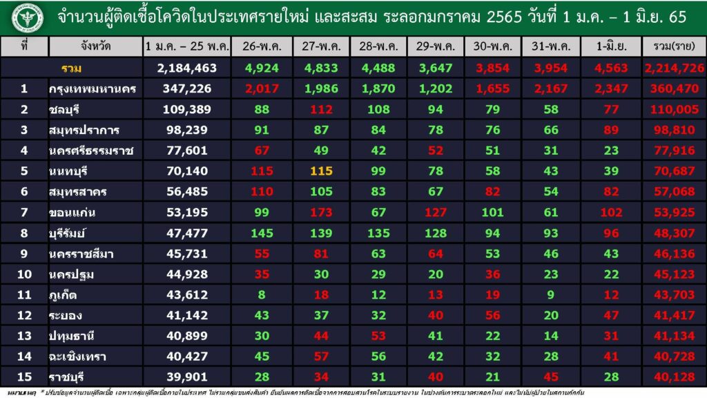 จังหวัดที่มีผู้ป่วยโควิดสูงสุด