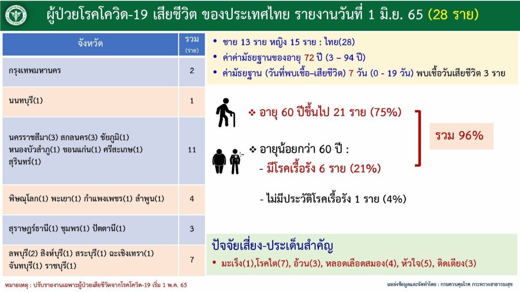 ผู้เสียชีวิตจากโควิด-1 มิ.ย.2565