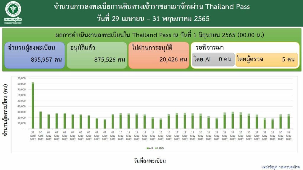 ผู้เดินทางเข้ามาในราชอาณาจักร ณ วันที่ 1 มิ.ย.2565