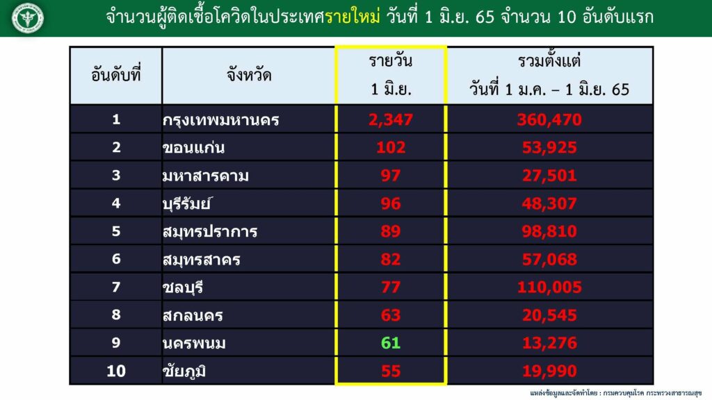 10 จังหวัดที่มีผู้ป่วยสูงสุด 1 มิ.ย.2565
