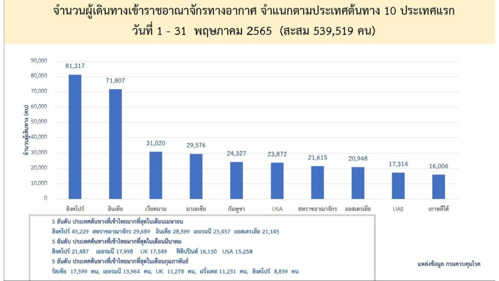 10 ประเทศต้นทางที่เข้ามาเที่ยวไทยมากที่สุด