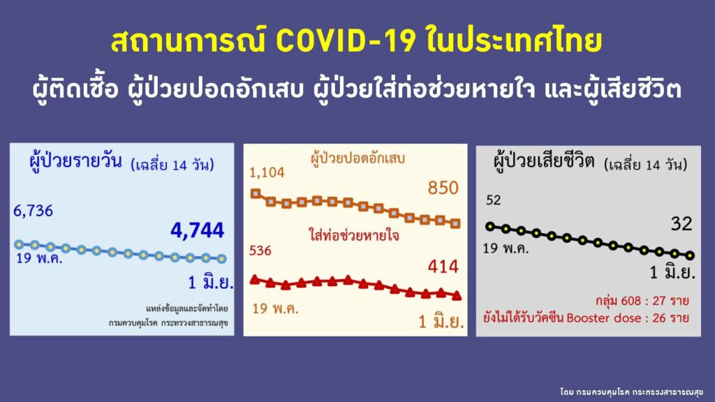 ผู้ติดเชื้อรายวัน ผู้ป่วยหนัก และผู้ป่วยเสียชีวิต