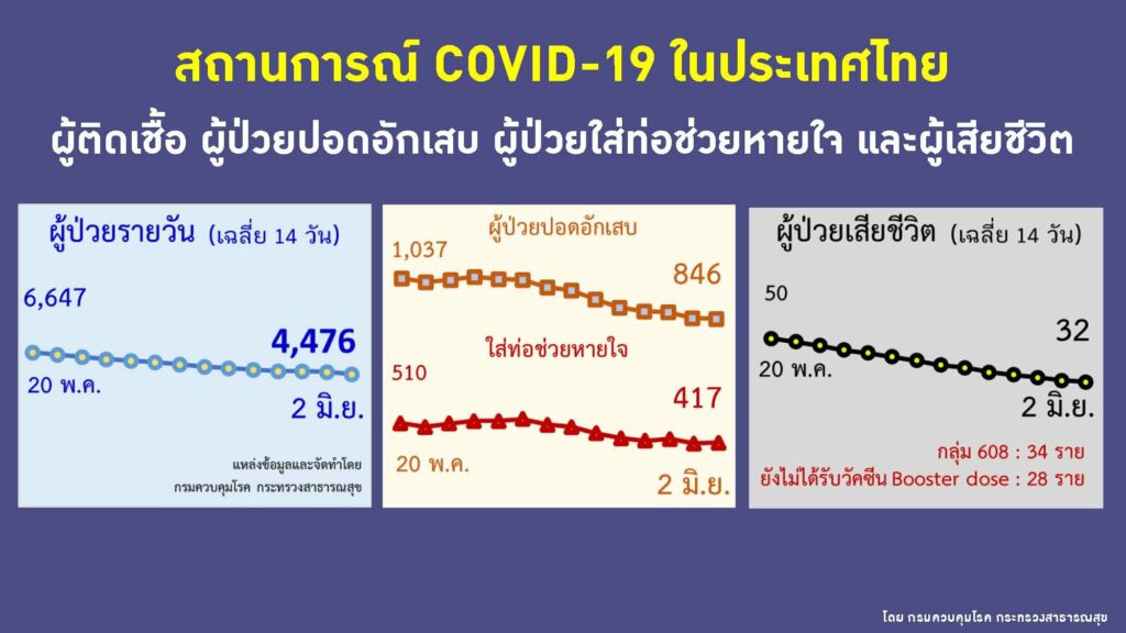 ผู้ติดเชื้อรายวัน ป่วยหนัก และเสียชีวิต
