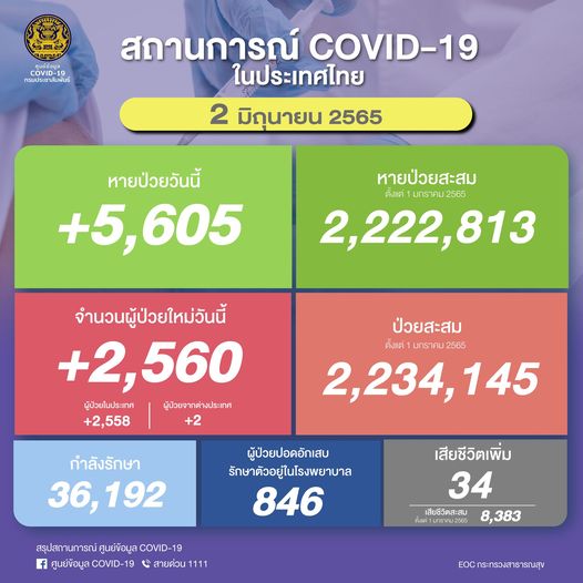 ยอดป่วยโควิด 2 มิ.ย.2565