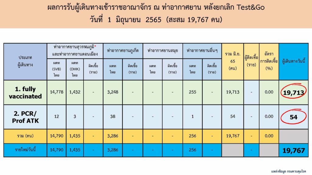 จำนวนผู้เดินทางผ่านเข้ามาในราชอาณาจักร วันที่ 1 มิ.ย.2565