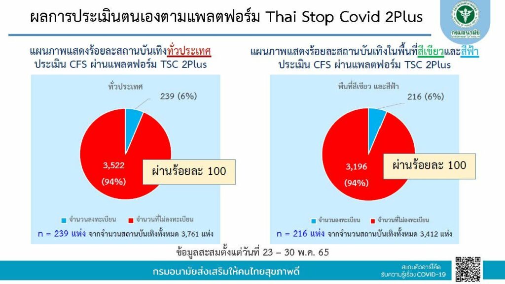สถานประกอบการที่ผ่านการThai Stop Covid 2 Plus ประเมิน