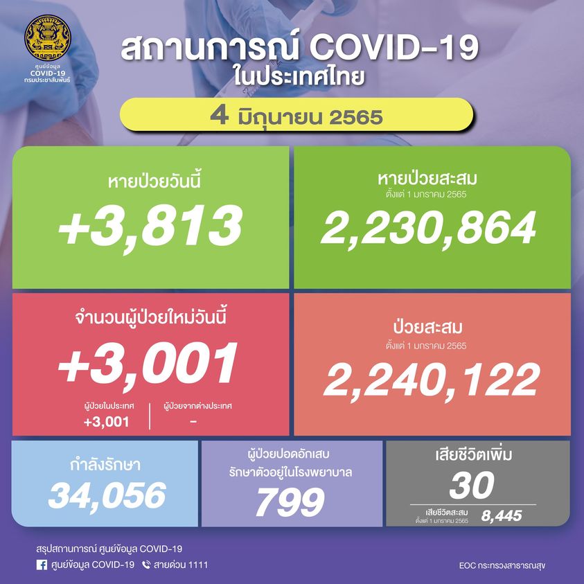 โควิด 4 มิ.ย. 65