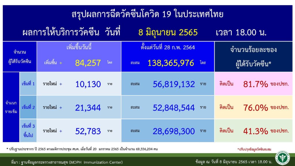 ยอดสะสมการฉีดวัคซีนล่าสุด ณ วันที่ 9 มิถุนยน 2565 