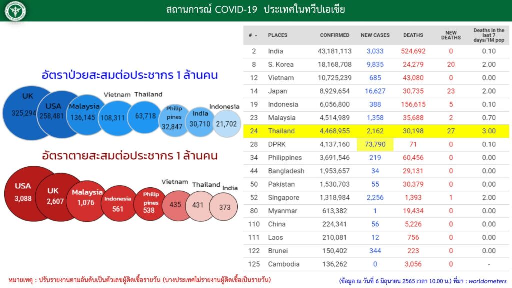 ยอดผู้ติดเชื้อโควิดของไทยเปรียบเทียบกับประเทศอื่นทั่วโลก