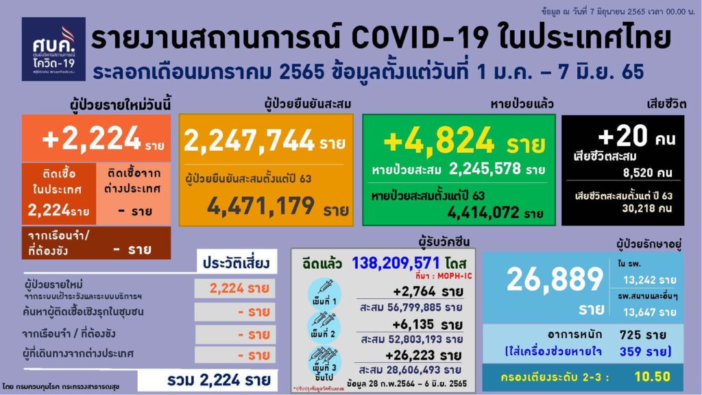 ผู้ติดเชื้อโควิด ณ วันที่ 7 มิ.ย.2565