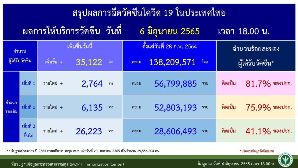 ตัวเลขการฉีดวัคซีนสะสมล่าสุด 7 มิ.ย.2565