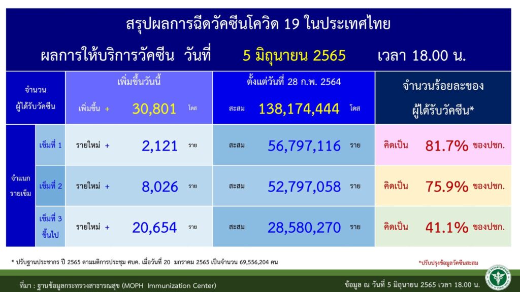 ตัวเลขคนฉีดวัคซีนสะสมล่าสุด ณ วันที่ 6 มิ.ย.2565