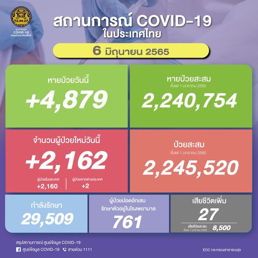 ผู้ป่วยโควิด ณ วันที่ 6 มิ.ย. 2565
