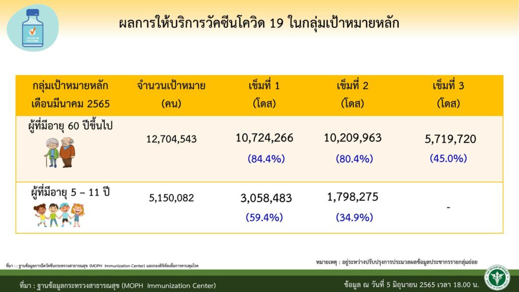 ตัวเลขฉีดวัคซีนกลุ่มผู้สูงอายุและเด้กอายุ5-11 ปี