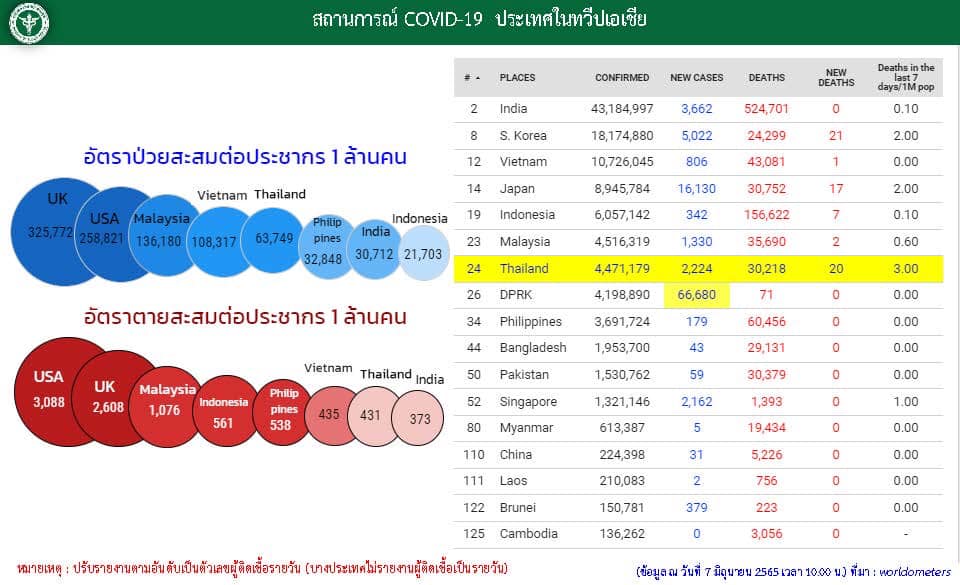 ประเทศไทยเปรียบเทียบผู้ป่วยโควิดทั่วโลก