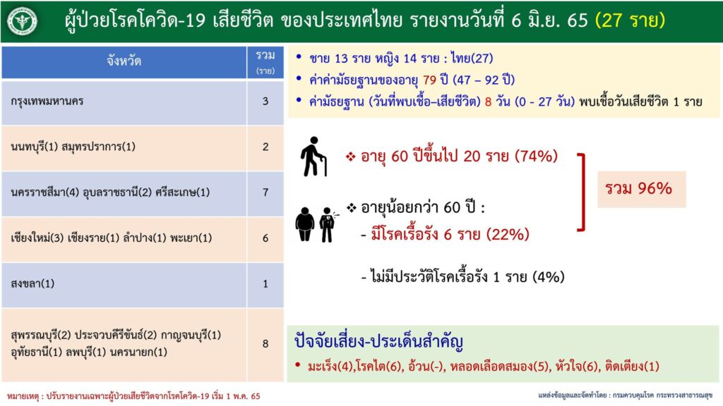 ผู้เสียชีวิตจากโควิด 6 มิ.ย.2565